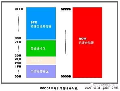 【知识点】80C51单片机的内部结构