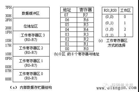 【知识点】80C51单片机的内部结构