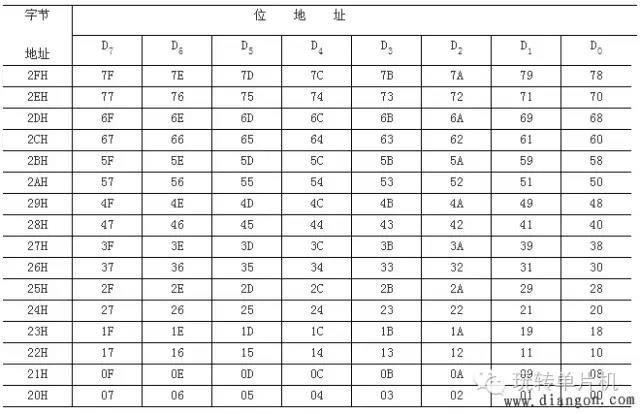 【知识点】80C51单片机的内部结构