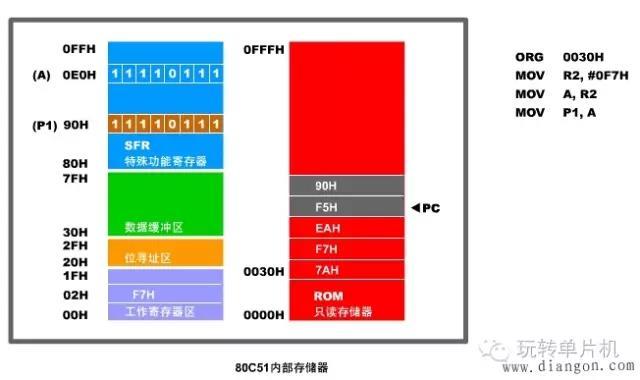 【知识点】80C51单片机的内部结构