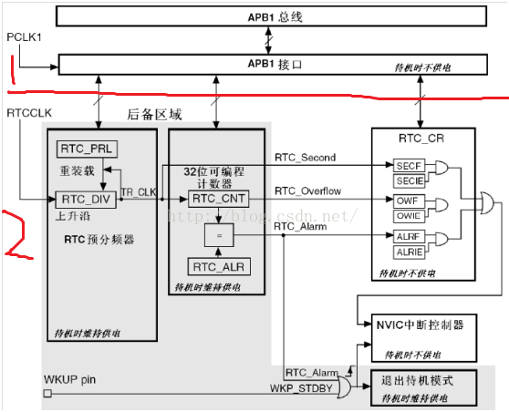 STM32RTC实时时钟