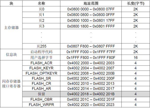 STM32F103RCT6之FLASH读写操作