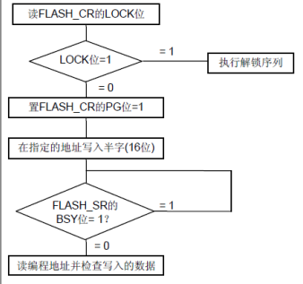 STM32F103RCT6之FLASH读写操作