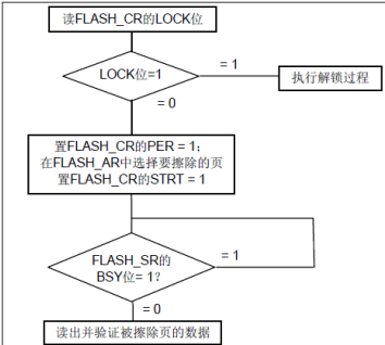 STM32F103RCT6之FLASH读写操作