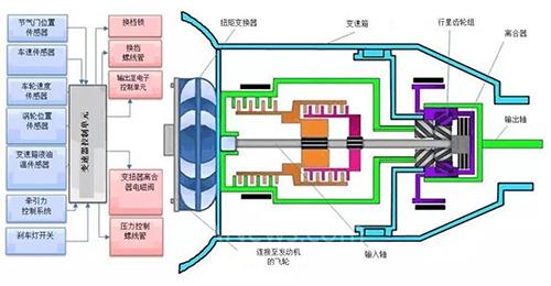 如何使用温度传感器保护汽车变速器？