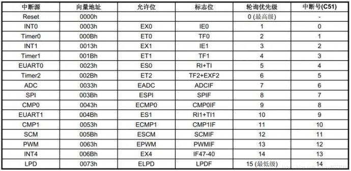 51单片机内核的中断及中断向基础知识