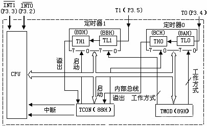 51单片机中的定时器和计数器