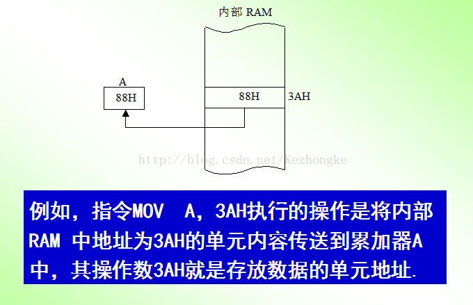 单片机的几种寻址方式