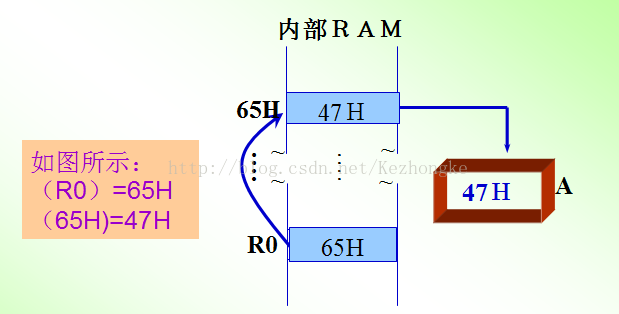 单片机的几种寻址方式