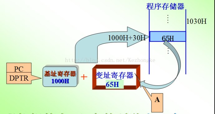 单片机的几种寻址方式