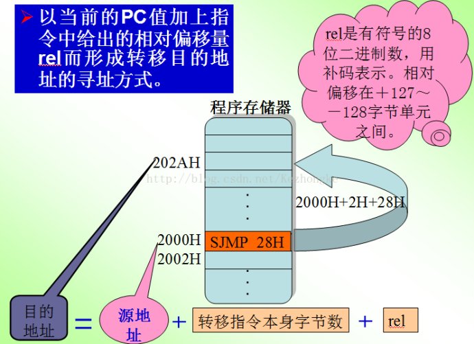 单片机的几种寻址方式