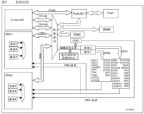 [转载]stm32之nRF24L01无线模块(1)：SPI2到SPI1的移植