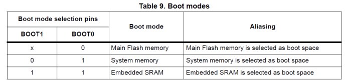 STM32F1x系列内存结构