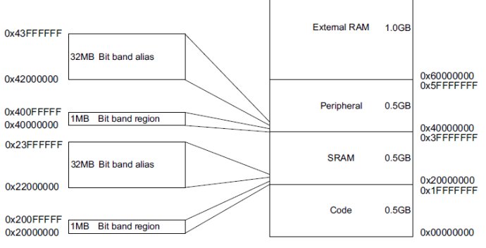 STM32F1x系列内存结构