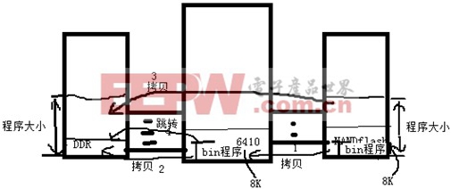 ARM11 S3C6410系列教程之三：内存使用