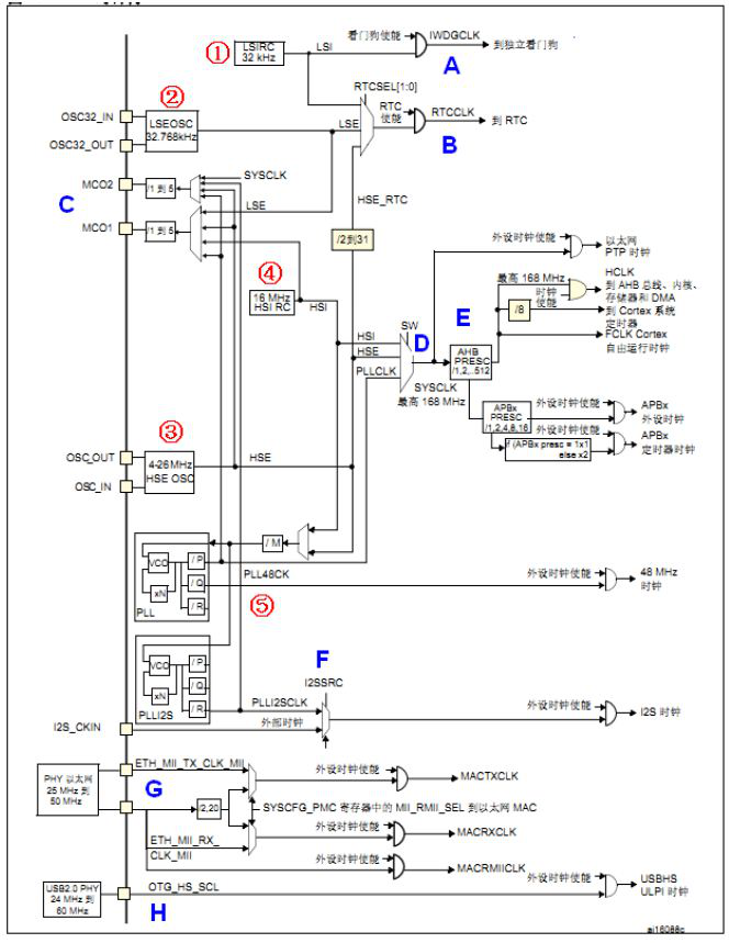 STM32F407系统时钟解析