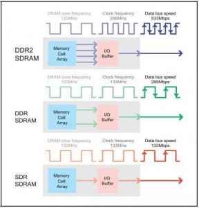 DDR、DDR2、SDRAM比较图