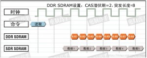 DDR和SDRAM的数据传输对比图