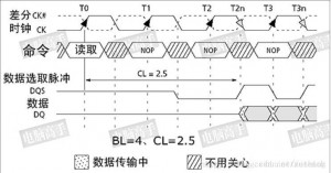 DDR读操作时序图