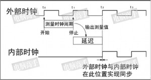 CFM 式 DLL 工作示意图