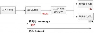 SDRAM简易工作流程图