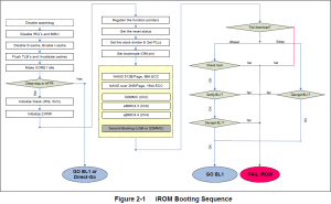 Exynos4412的启动过程分析 iRom Booting