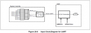 uart clock