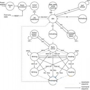 DDR状态转换图
