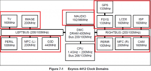 Exynos4412 Clock Eomains