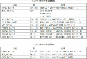 CLK_DIV_CPU