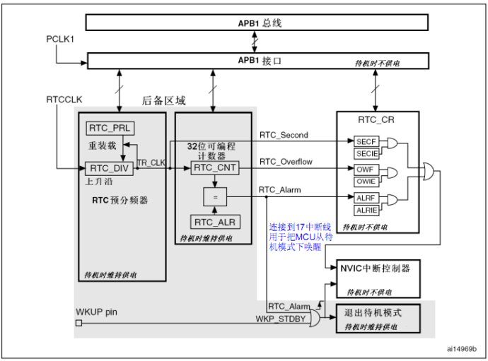 STM32学习笔记之RTC(实时时钟)和BKP(备份寄存器)