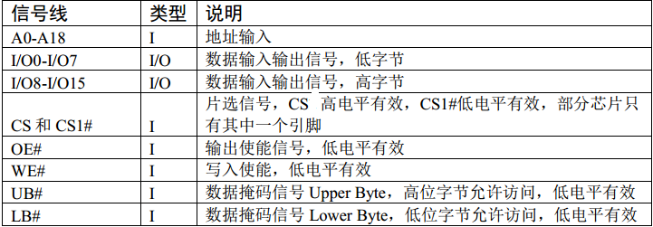 STM32F4的外部SRAM_原理部分