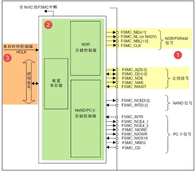 STM32F4的外部SRAM_原理部分