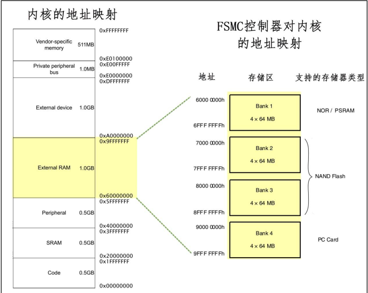 STM32F4的外部SRAM_原理部分