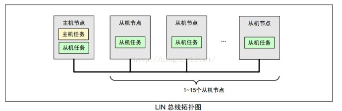 [原创]STM32F4的USART6的LIN2.0和汽车Window <wbr>Lifter <wbr>driver通信