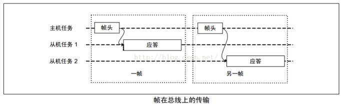 [原创]STM32F4的USART6的LIN2.0和汽车Window <wbr>Lifter <wbr>driver通信