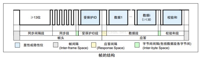 [原创]STM32F4的USART6的LIN2.0和汽车Window <wbr>Lifter <wbr>driver通信