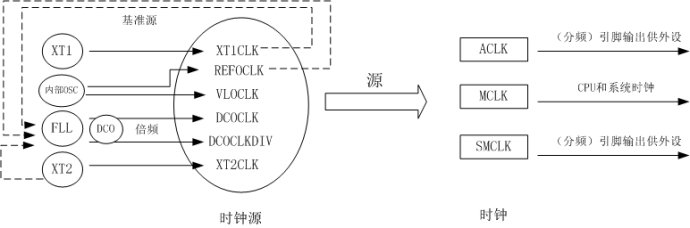 msp430f5419/38学习笔记之时钟系统