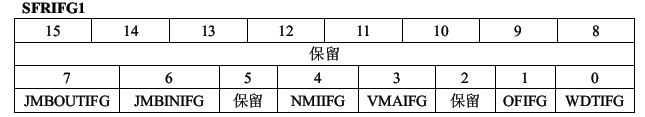 msp430f5419/38学习笔记之时钟系统