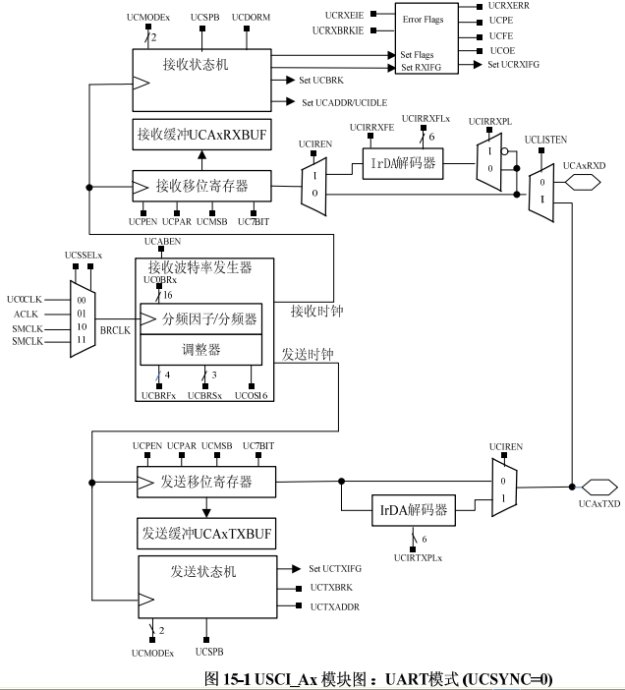 msp430f5419/38学习笔记之USCI：UART模式