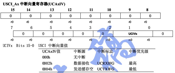 msp430f5419/38学习笔记之USCI：UART模式