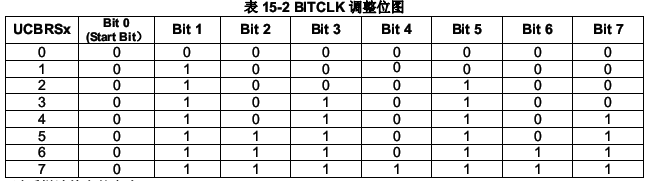 msp430f5419/38学习笔记之USCI：UART模式