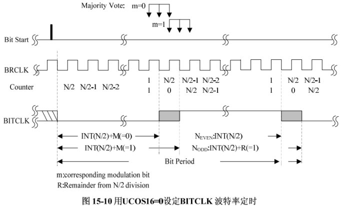 msp430f5419/38学习笔记之USCI：UART模式