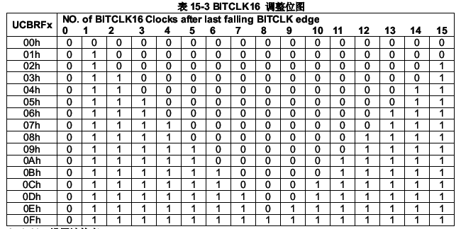 msp430f5419/38学习笔记之USCI：UART模式