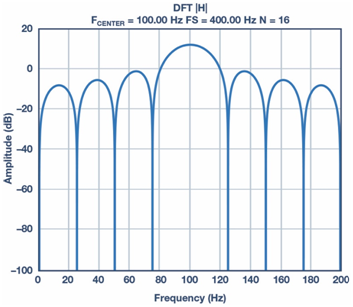 图3.可以把DFT视为滤波器组。这是16个样本条件下的DFT频率响应，其中，采样频率为400 Hz，中心频率为100 Hz，频率窗口为矩形。