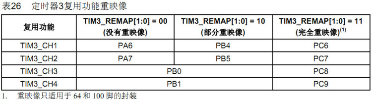 STM32定时器要点 - ziye334 - ziye334的博客