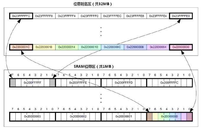 stm32之位带操作：原理及使用方式