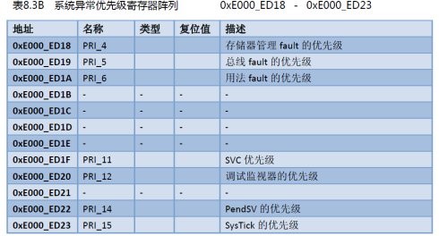 stm32之滴答定时器(4)：滴答定时器的优先级设置