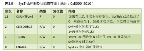 stm32之滴答定时器(2)：滴答定时器地址与stm32库函数中的结构体