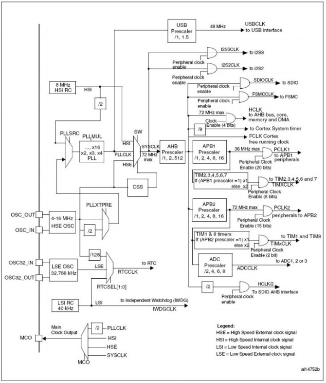 STM32时钟RCC详解(一) STM32时钟RCC详解(一)